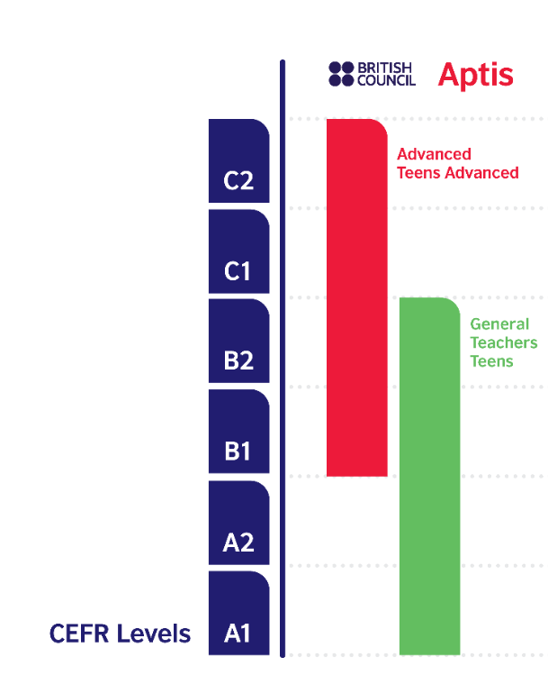 Escala de pontuação do Aptis mapeada aos níveis A1 a C2 do CEFR